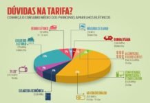CEA alerta consumidor sobre bandeira tarifária vermelha no mês de Novembro