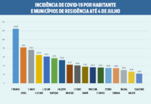 Covid-19: novo relatório epidemiológico demonstra estabilização na capital e leve aumento no interior
