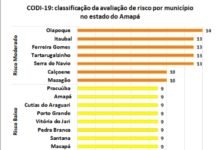 Mesmo com desaceleração de novos casos, Amapá continua em alerta; governo reforça uso de máscaras e distanciamento social